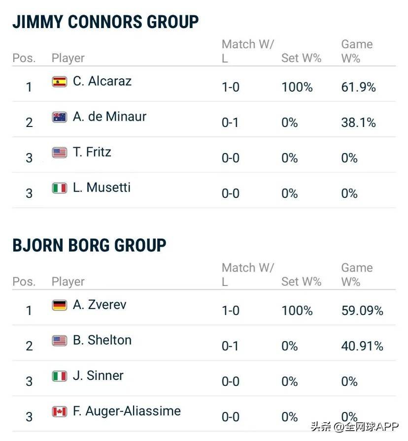 开云体育登录-年终总决赛碾压联合杯，兹维列夫刷新纪录